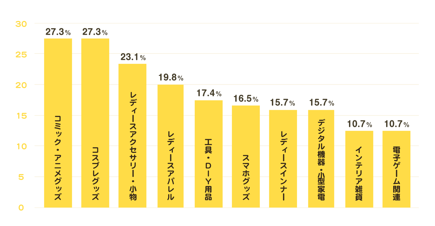 今後買いたい商品ジャンル