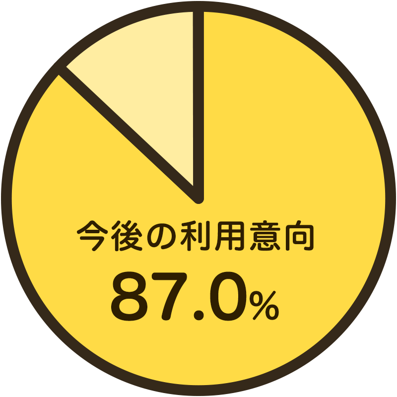 今後の利用意向