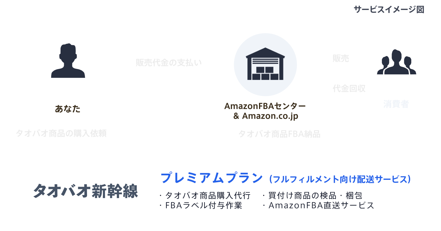 フルフィルメント配送イメージ