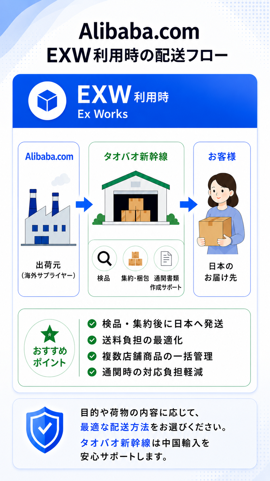 Alibaba.com 配送フロー比較：EXW利用時はタオバオ新幹線の中国倉庫で各店舗の商品を集約・検品してから日本へ発送、DAP利用時はAlibaba.comから直送される